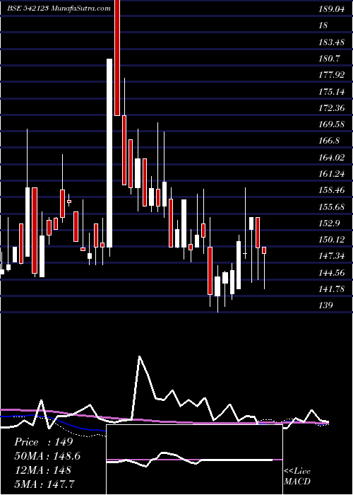  weekly chart Phosphate