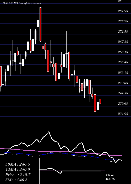  weekly chart Man50etf