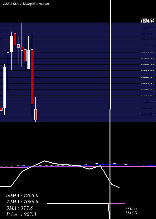  monthly chart Technoe