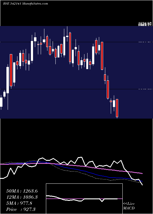  weekly chart Technoe