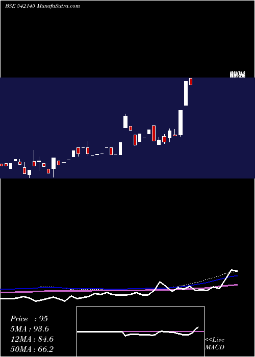  weekly chart Roni