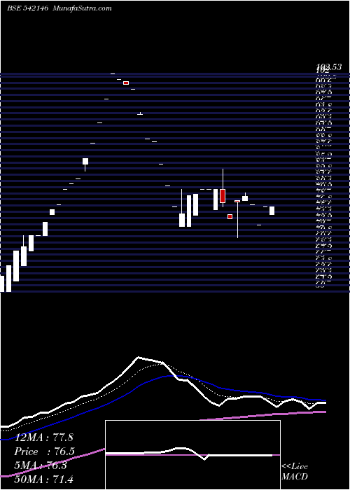  Daily chart SKIFL