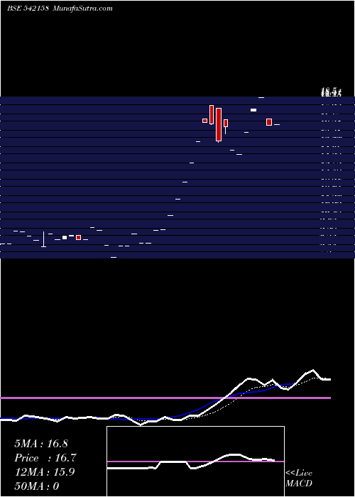  Daily chart IPRU3219