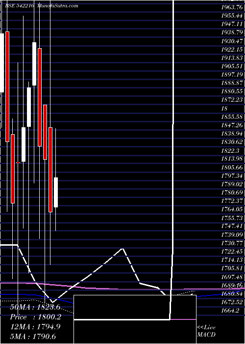  monthly chart Dalbharat