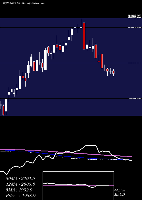  weekly chart Dalbharat