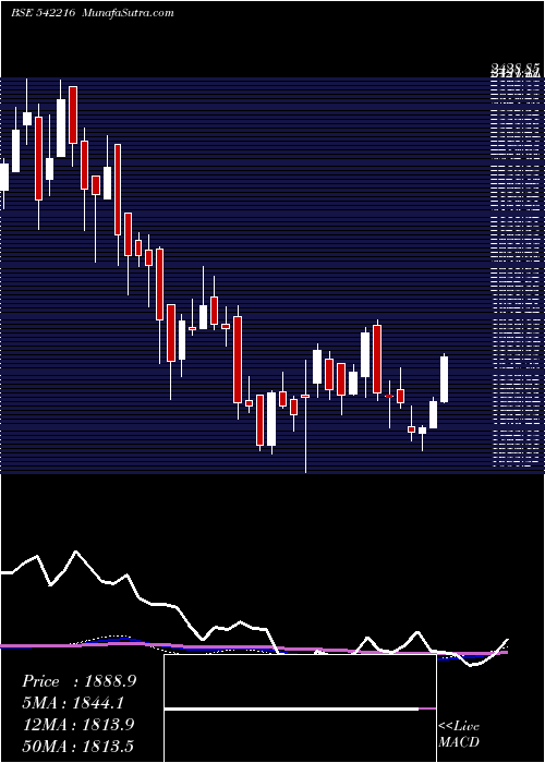  weekly chart Dalbharat