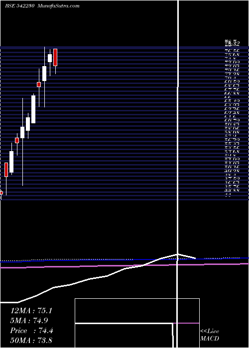  monthly chart Abslnn50et