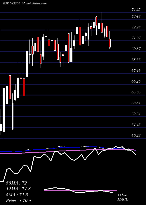  weekly chart Abslnn50et