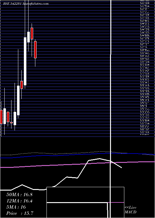  monthly chart Nilaspaces