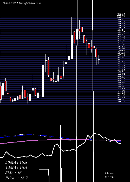  weekly chart Nilaspaces