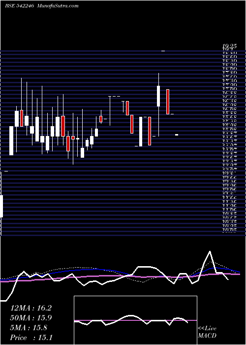  weekly chart Axisccdpd