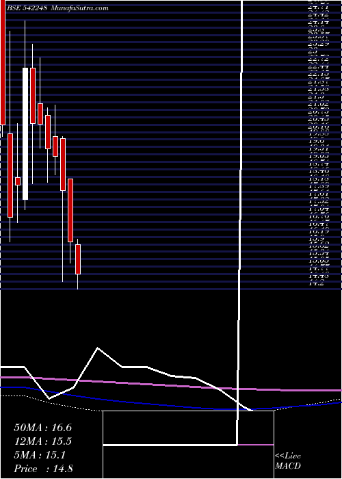  monthly chart Deccan