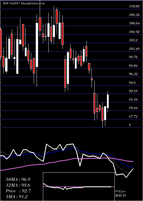  Daily chart Spencer