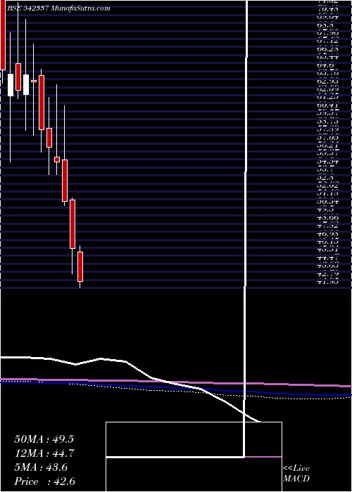  monthly chart Spencer
