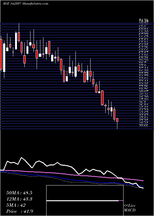  weekly chart Spencer