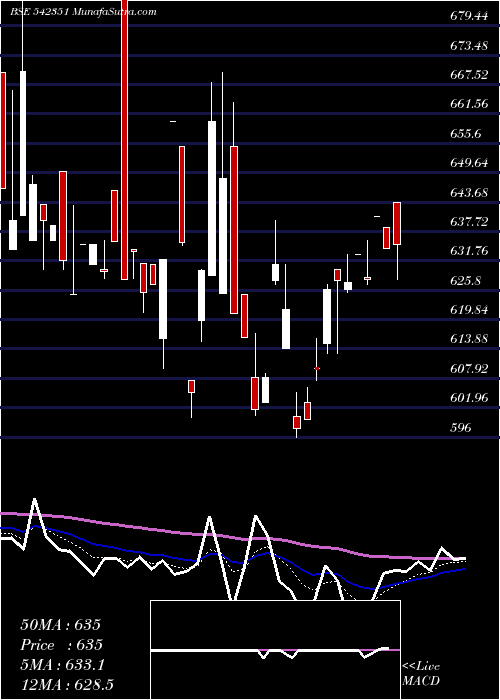  Daily chart Glosterltd