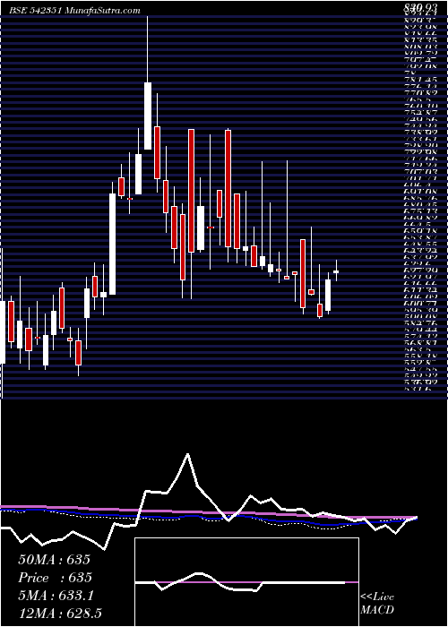  weekly chart Glosterltd