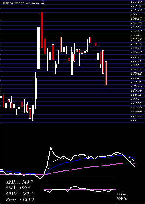  Daily chart Xelpmoc