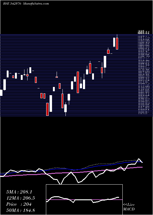  weekly chart Spacaps