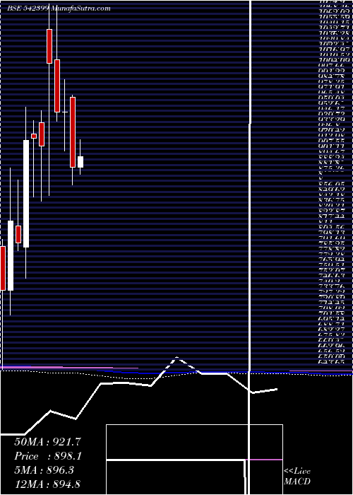  monthly chart Chalet