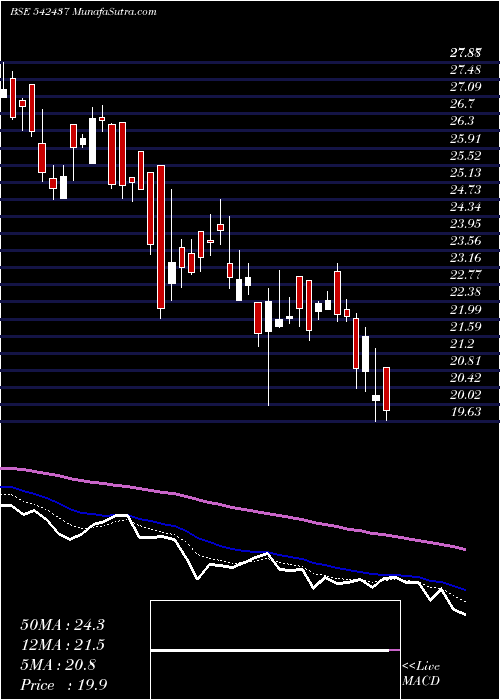  Daily chart Anmol