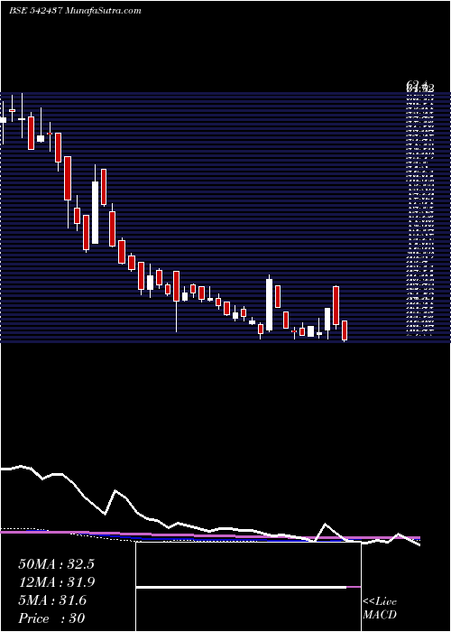  weekly chart Anmol