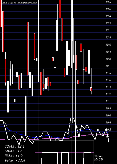  Daily chart JONJUA