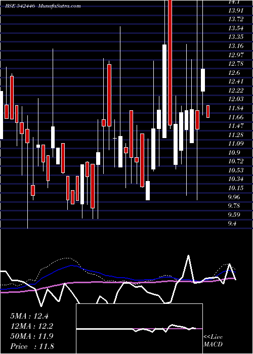  weekly chart Jonjua