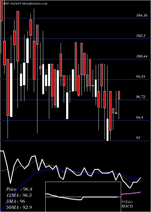  Daily chart Kranti