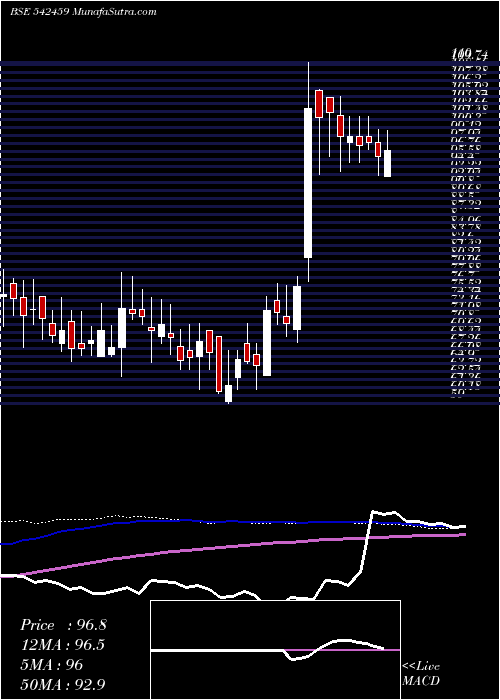  weekly chart Kranti