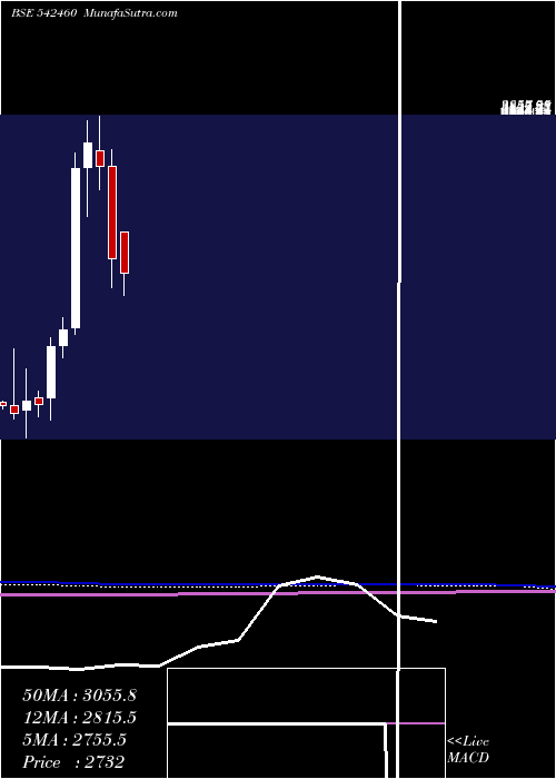  monthly chart Anup