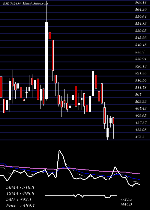  Daily chart Arvindfasn