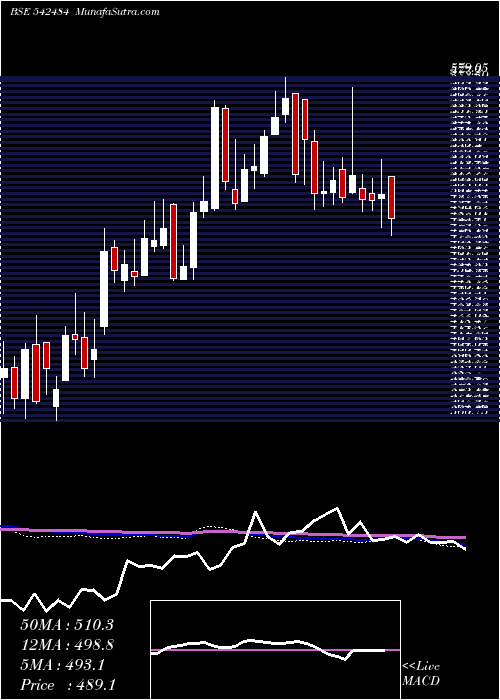  weekly chart Arvindfasn