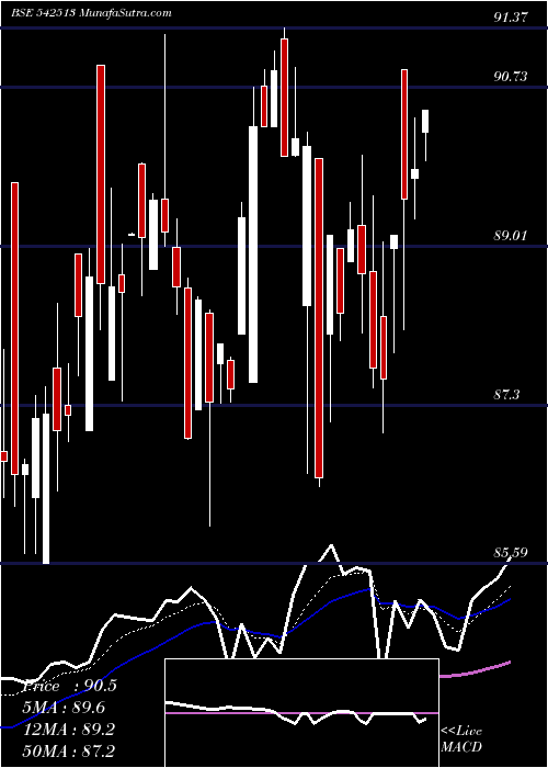  Daily chart UTISXN50