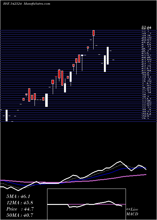  Daily chart AIHL