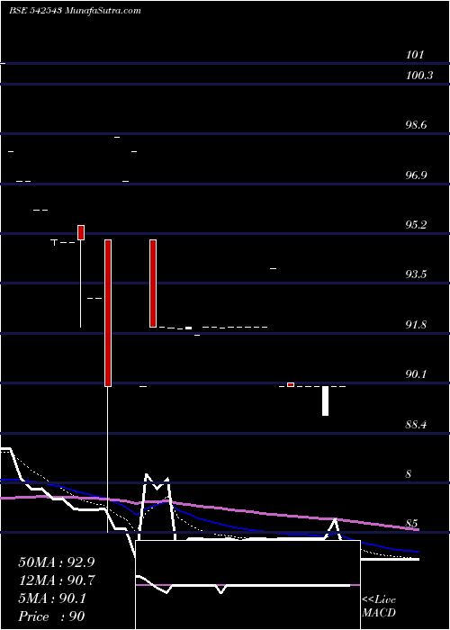  Daily chart INFRATRUST