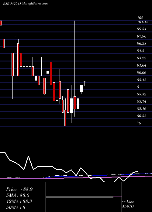  monthly chart Infratrust