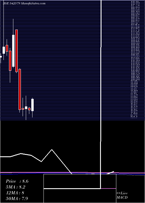  monthly chart Agol