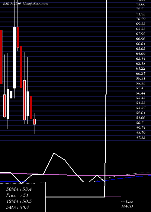  monthly chart Aartech