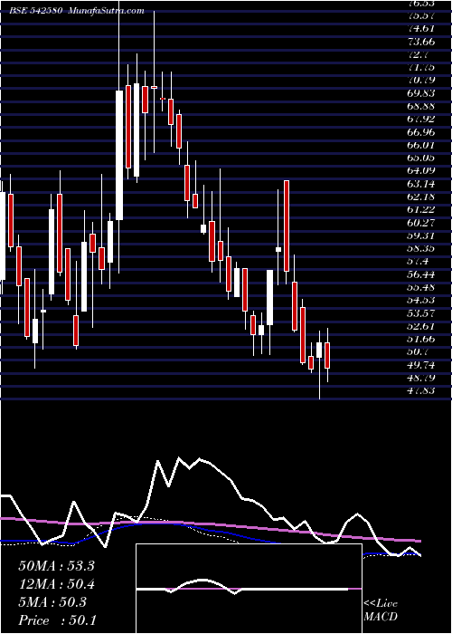  weekly chart Aartech