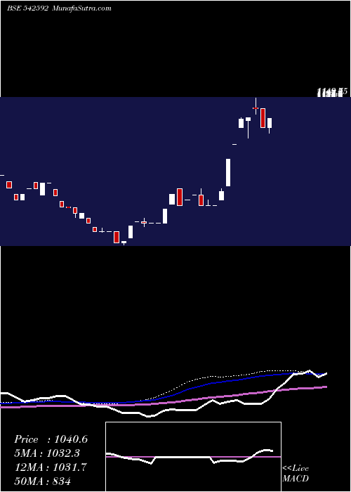  weekly chart Hbel