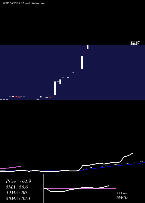  monthly chart Roopshri