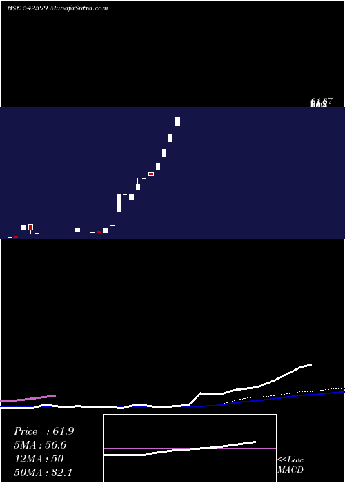  weekly chart Roopshri