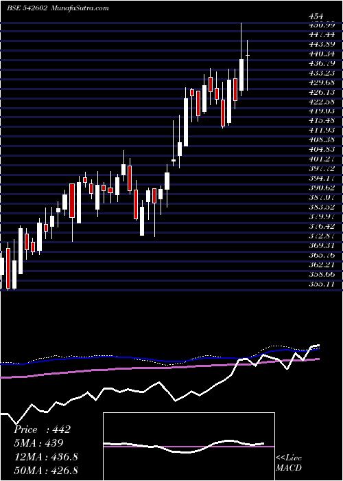  weekly chart Embassy