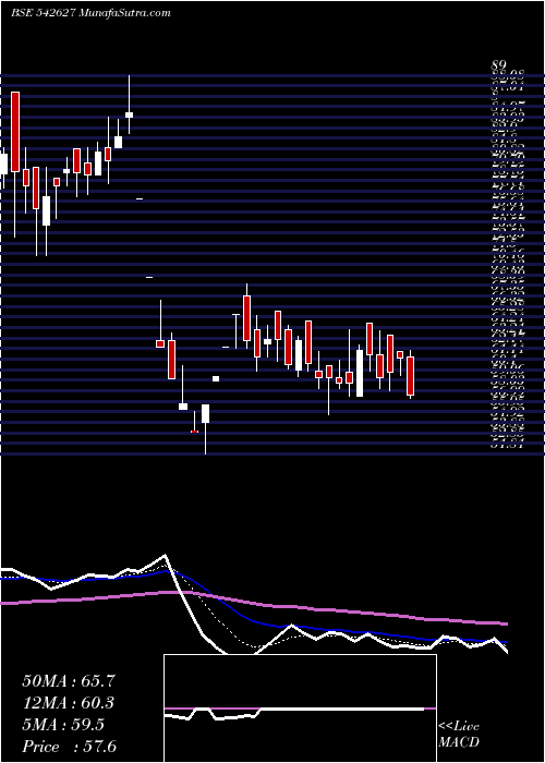  Daily chart Chandnimach