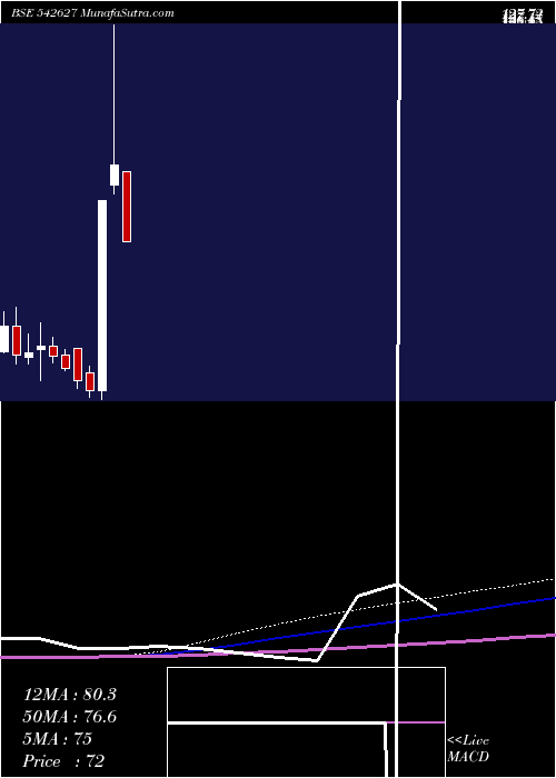  monthly chart Chandnimach