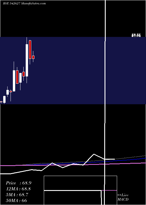  monthly chart Chandnimach