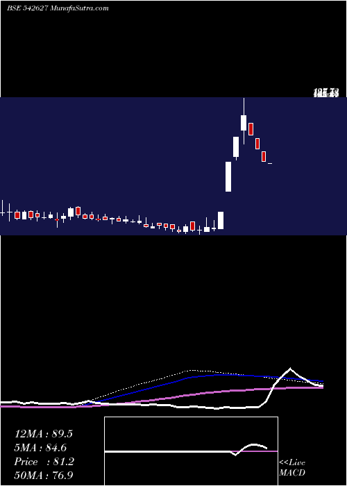  weekly chart Chandnimach
