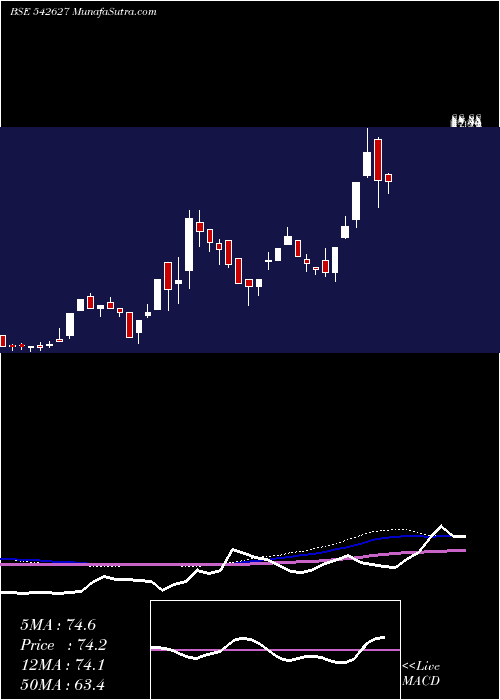  weekly chart Chandnimach