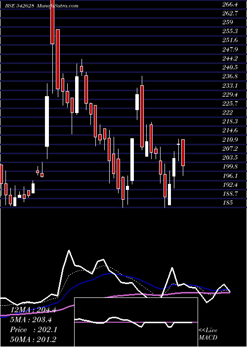  Daily chart Nsl